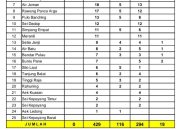 Hasil Survey Covid-19 Diasahan, 429 Konfimasi