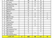 Diasahan 311 Orang Sembuh Dari Covid-19, Ini Perincianya