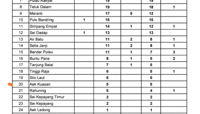 Terkonfirmasi Covid-19 Dimasa Pandemi 565 Orang